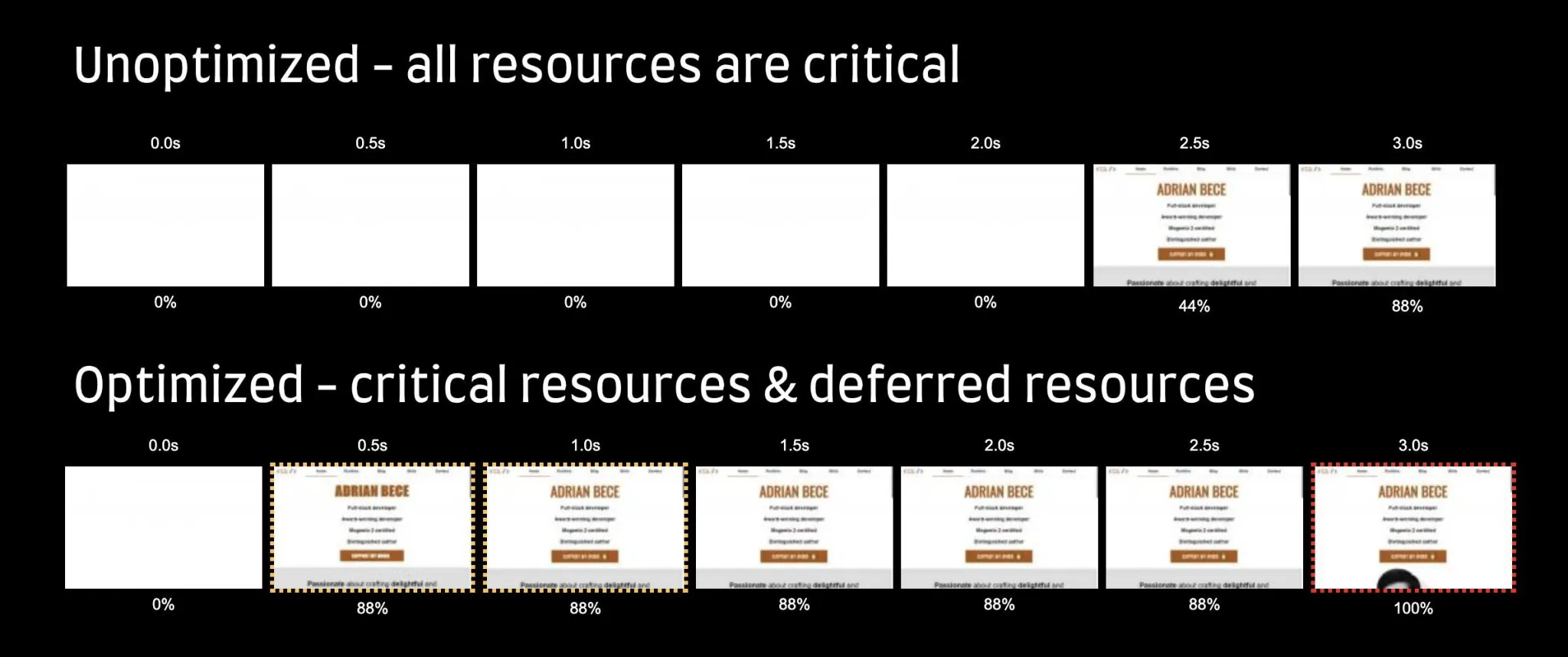 Critical resources